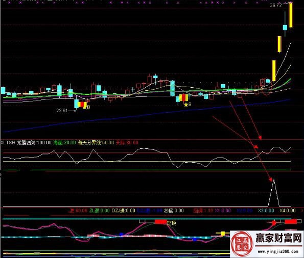 龙腾四海指标应用