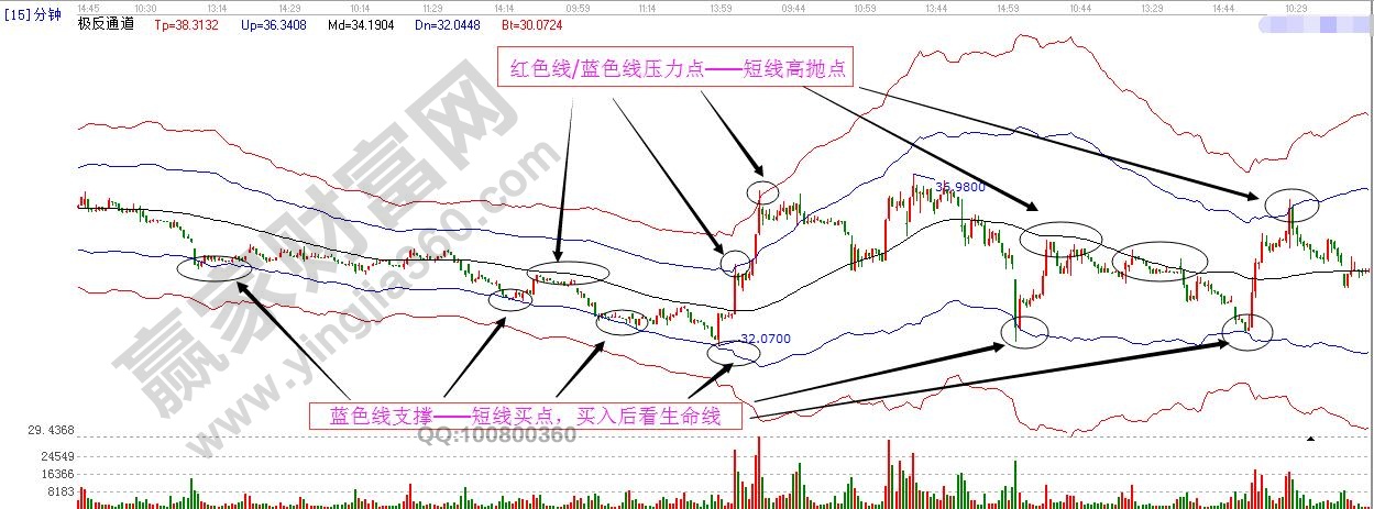 极反通道15分钟K线买卖