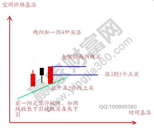 20均线上出现两阳夹一阴的形态