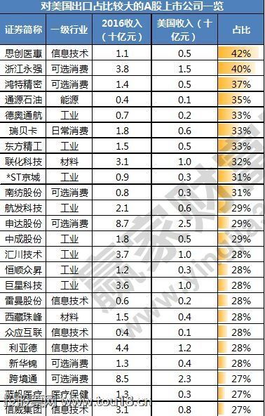 对美出口占比较大的A股上市公司名单.jpg