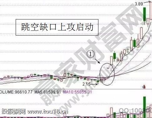 跳空缺口上攻启动.jpg