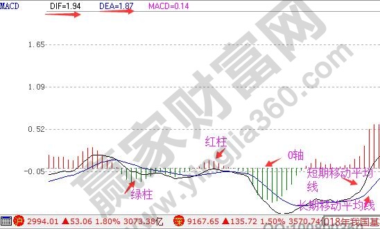 MACD示意图