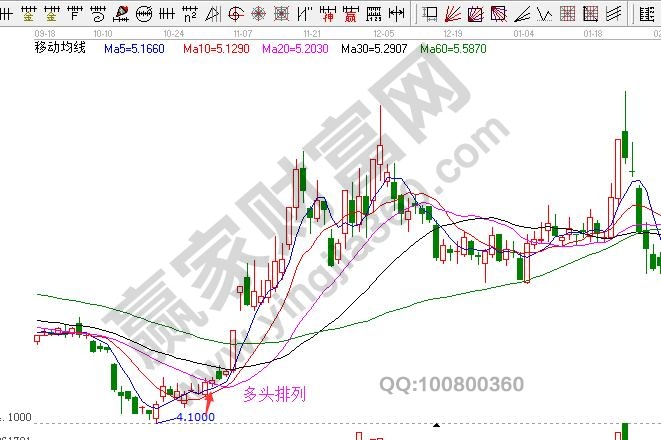 均线系统分析