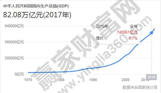 中国国内生产总值