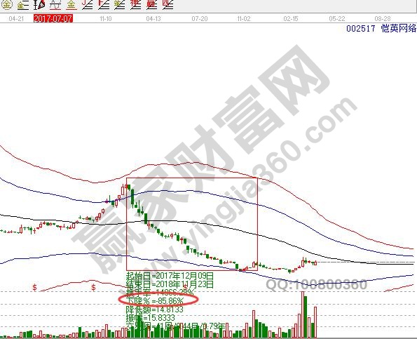 002517恺英网络周线极反通道图