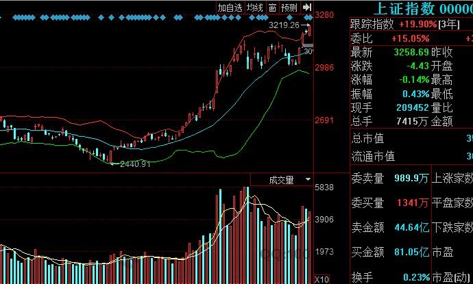 上证指数布林通道线