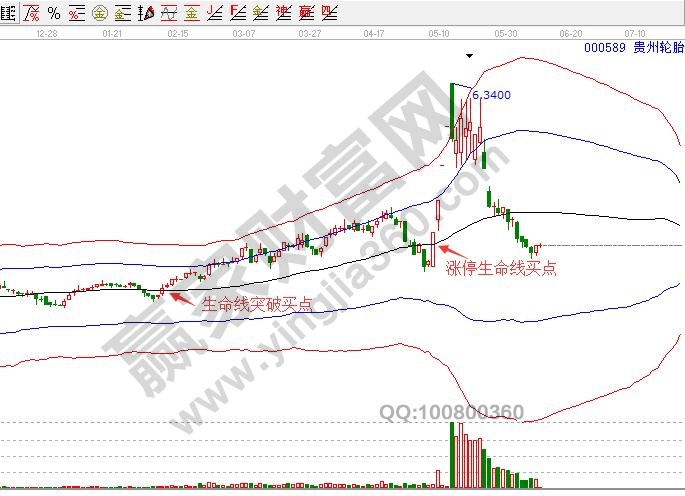 贵州轮胎000589日K线极反通道