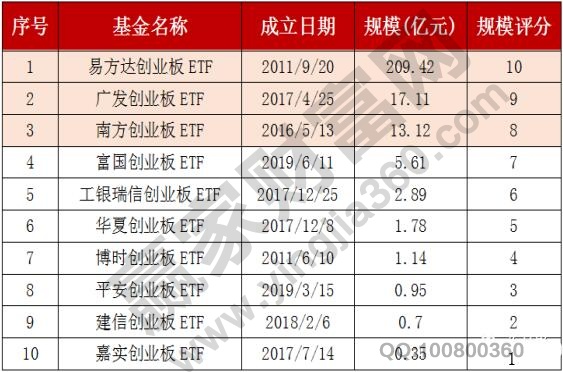 创业板etf规模