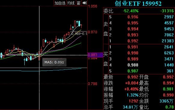 创业板etf