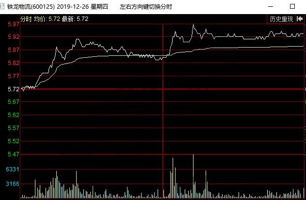 怎么样看股票分时图