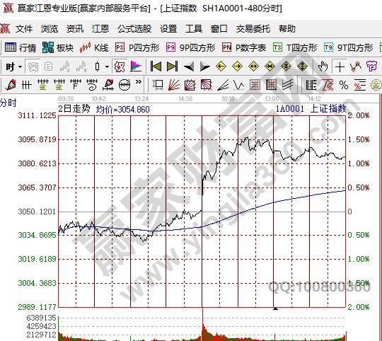 股票分时图内容