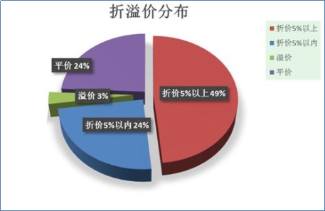 大宗交易溢价说明什么