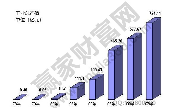 工业总产值计算公式