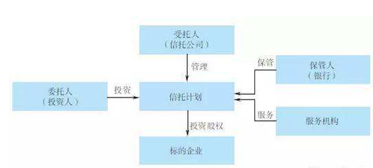 股权信托什么意思