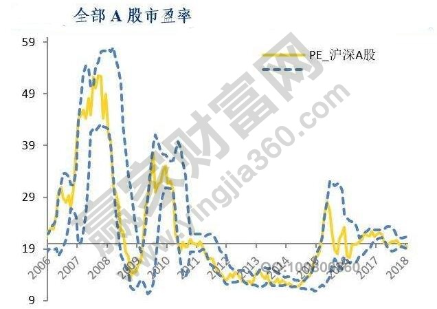 为何A股估值普遍高