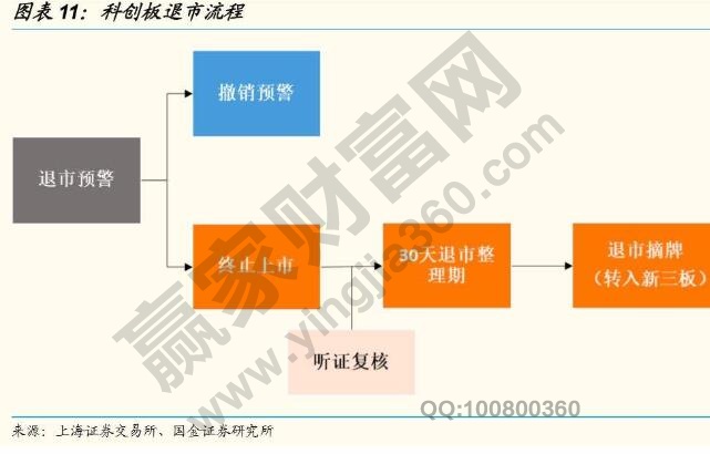 科创板退市流程具体过程