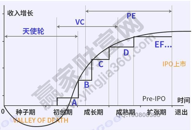 公司a轮什么意思