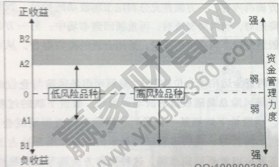 资金管理与风险控制