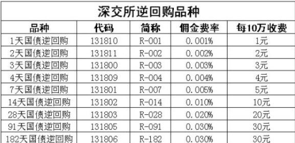 国债逆回购