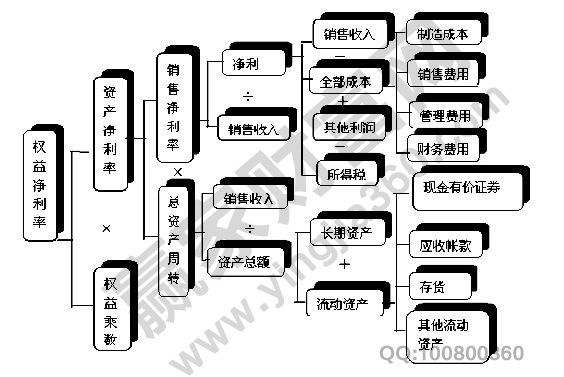 权益报酬率