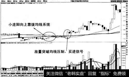 小连阳向上靠拢均线系统买入法示意图