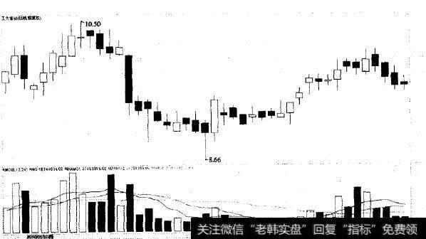 工大首创的K线走势及AMO走势