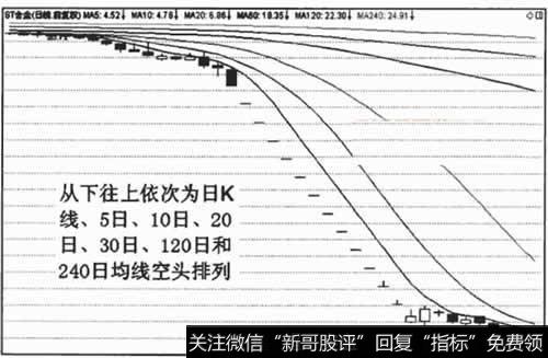 空头排列