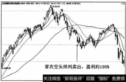 离场点4984.16点。盈利3294.47点,盈利比例为195%。