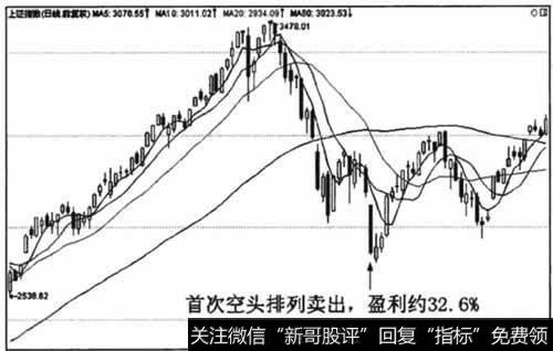 离场点2667.75点。盈利656.07点。盈利比例为32.6%.