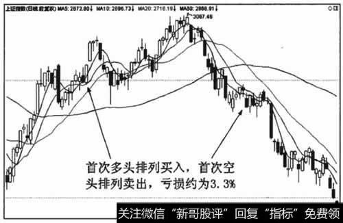 亏损98.23点.比例约为3.3%