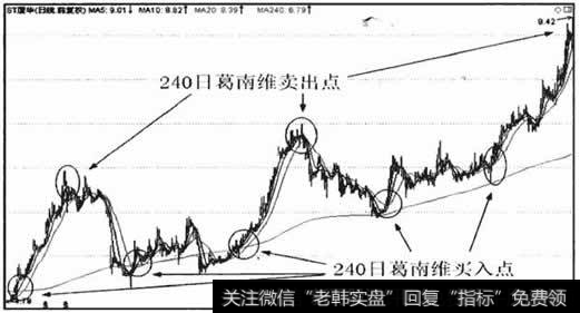 短期均线组合结合240日均线使用,240日均线可以佐证和强化短期均线组合的信号作用