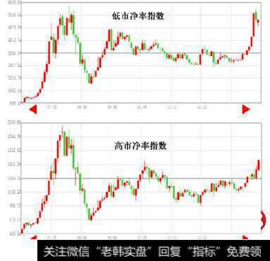 市净率高点好还是低点好？市净率多少比较合适