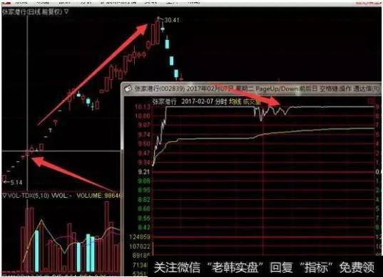 2017年2月7号的张家港行分时图