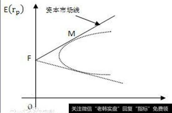 资本市场线 与有效集相切的射线