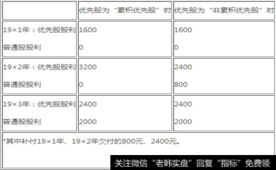 优先股股利的两种形式