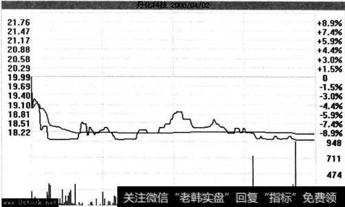 2008年4月丹化科技走势图