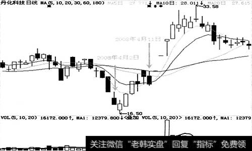 丹化科技(600844)在2008年4月2日的走势