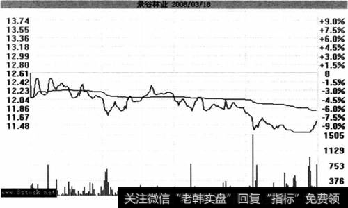 景谷林业(600265)在2008年3月18日的分时走势图