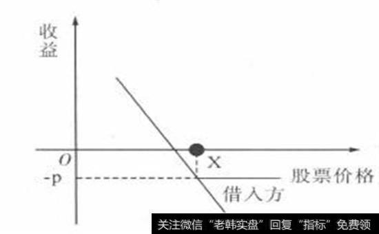 交易前证券出借方和证券借入方收益图