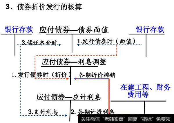 发行债券到期一次还本付息如何做会计处理？