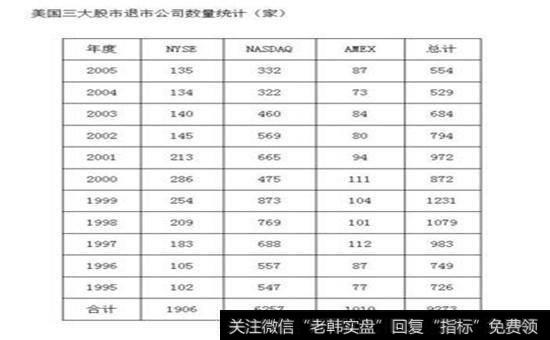 美国三大股市退市公司数量图