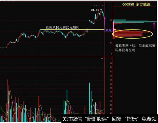 东方能源的股价从16元到20元拉升后的筹码分布