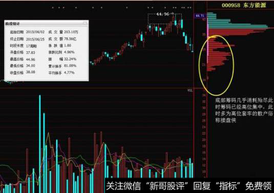 下方16元和20元的原始筹码几乎耗尽