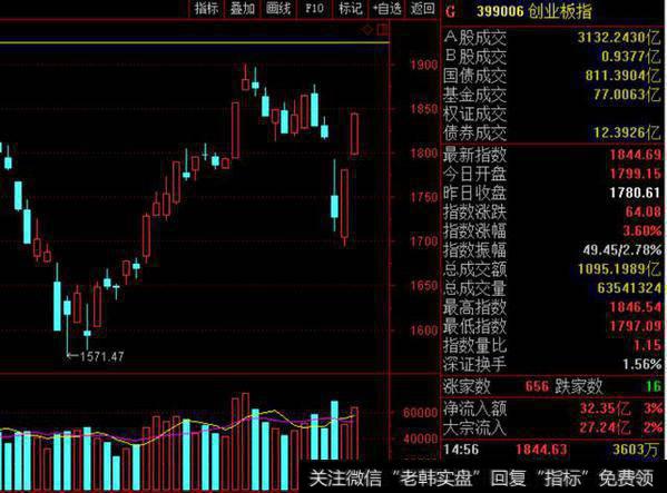 增仓上行或下行