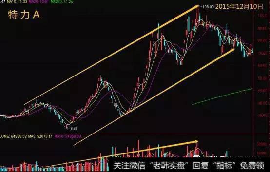 放量走出波段形态的上升通道、砸盘破位、缩量做底、拉升