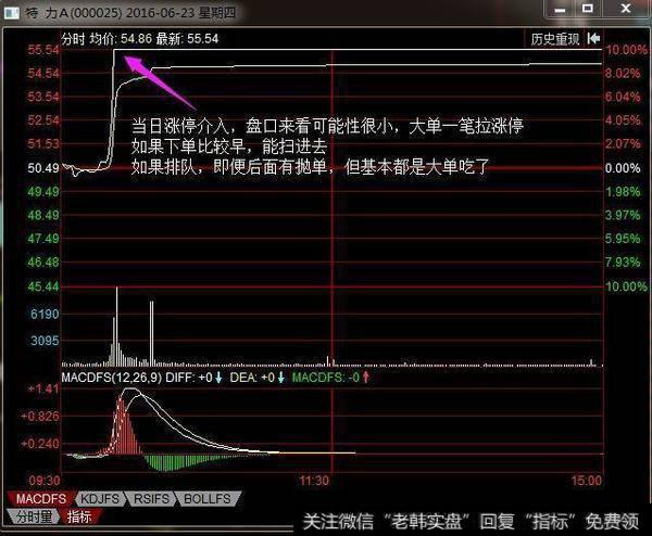 买点，股价第一个涨停当日介入，在股价越过下降阻挡线进场