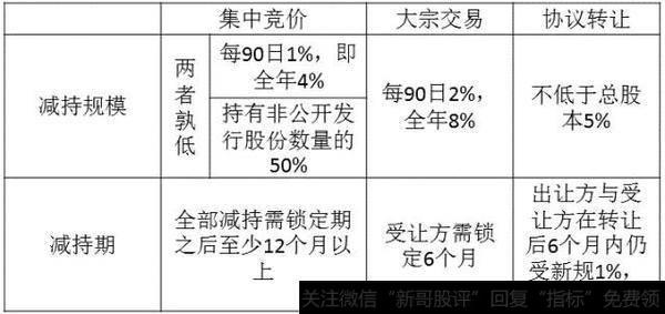 未来主流的减持方式是什么？投资者如何进行大宗交易？1