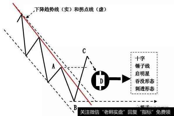 重要的K线反转形态