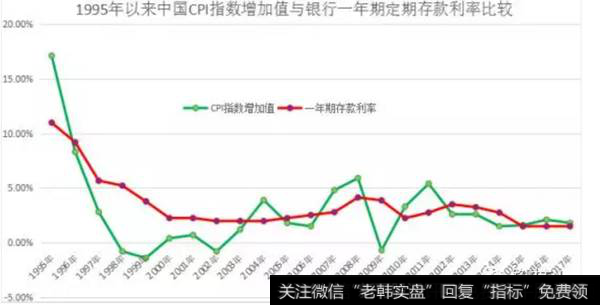 政府告诉我们的CPI是多少