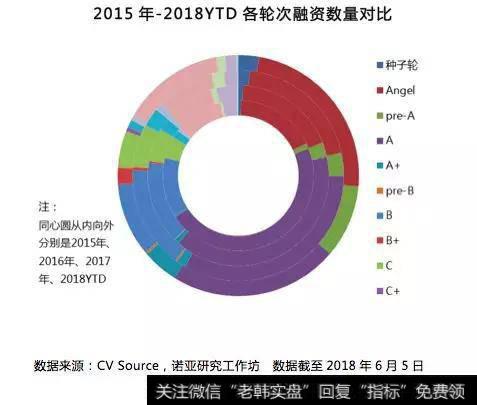 股权投资向两端转移